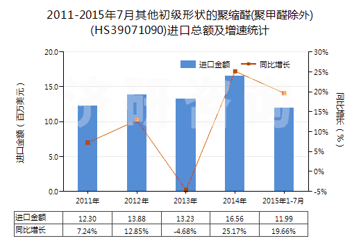 2011-2015年7月其他初級形狀的聚縮醛(聚甲醛除外)(HS39071090)進(jìn)口總額及增速統(tǒng)計